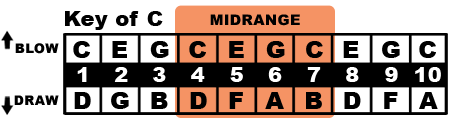 Key of C Midrange